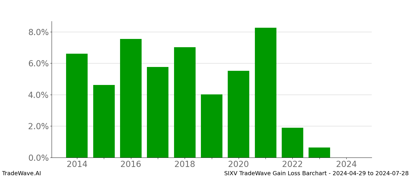 Gain/Loss barchart SIXV for date range: 2024-04-29 to 2024-07-28 - this chart shows the gain/loss of the TradeWave opportunity for SIXV buying on 2024-04-29 and selling it on 2024-07-28 - this barchart is showing 10 years of history