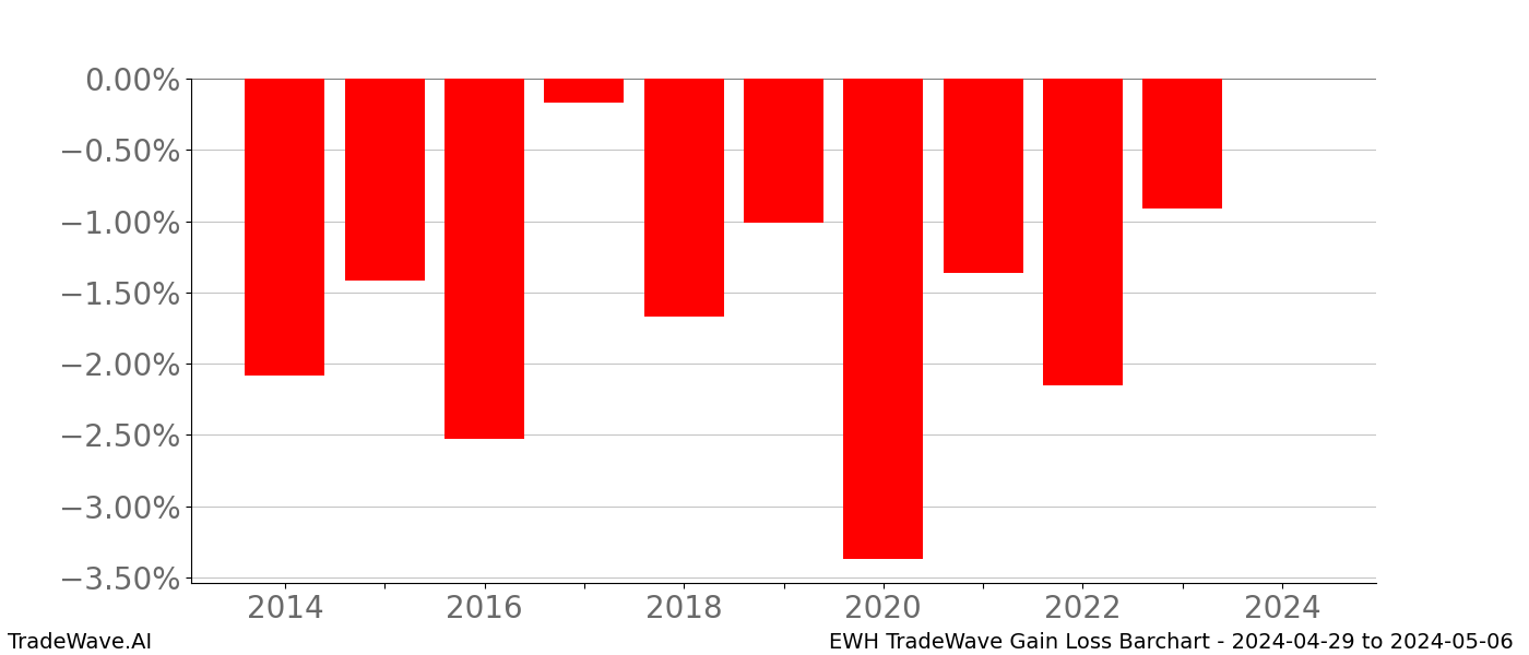 Gain/Loss barchart EWH for date range: 2024-04-29 to 2024-05-06 - this chart shows the gain/loss of the TradeWave opportunity for EWH buying on 2024-04-29 and selling it on 2024-05-06 - this barchart is showing 10 years of history