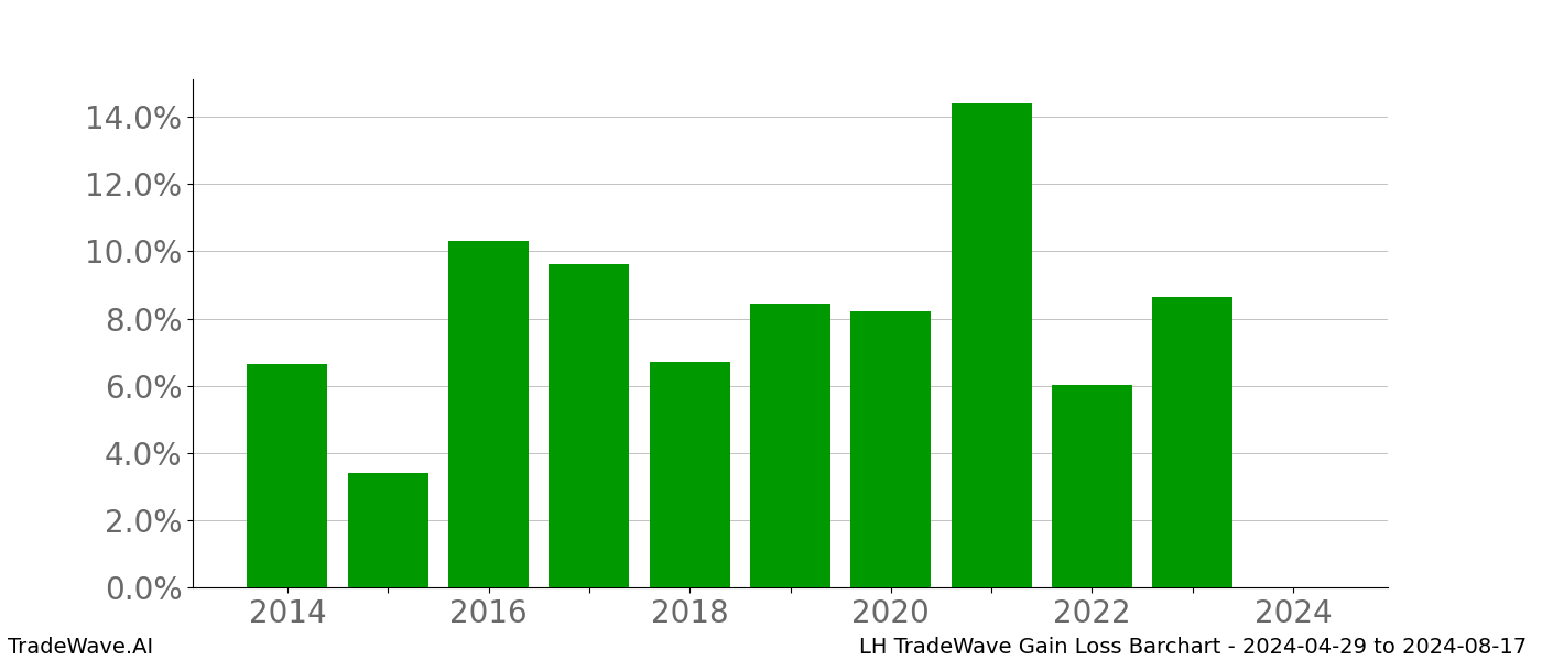 Gain/Loss barchart LH for date range: 2024-04-29 to 2024-08-17 - this chart shows the gain/loss of the TradeWave opportunity for LH buying on 2024-04-29 and selling it on 2024-08-17 - this barchart is showing 10 years of history