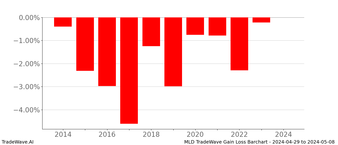 Gain/Loss barchart MLD for date range: 2024-04-29 to 2024-05-08 - this chart shows the gain/loss of the TradeWave opportunity for MLD buying on 2024-04-29 and selling it on 2024-05-08 - this barchart is showing 10 years of history