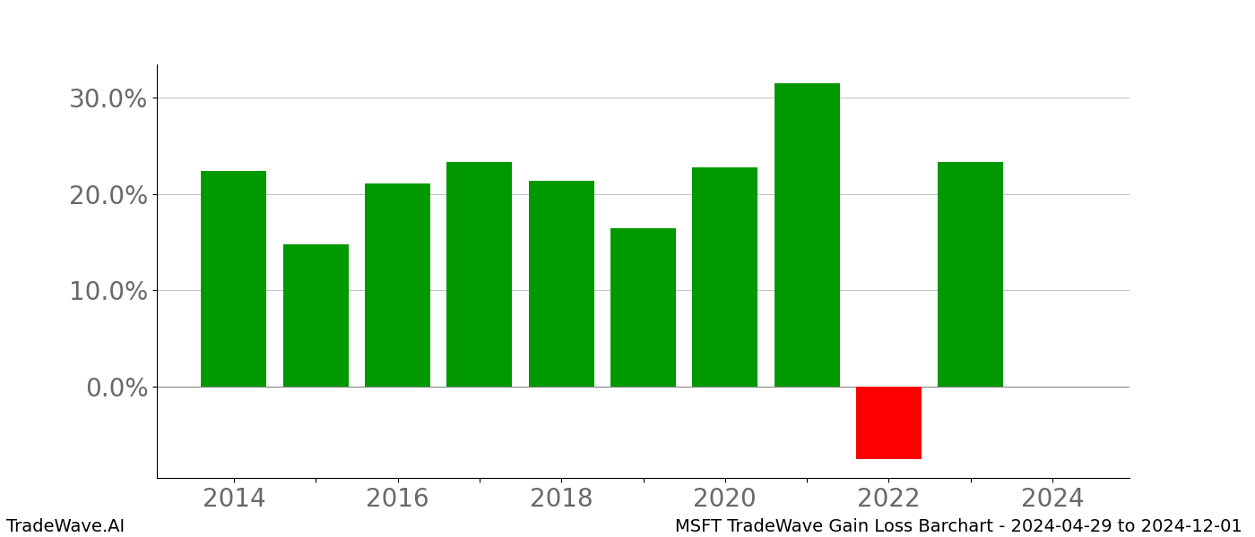 Gain/Loss barchart MSFT for date range: 2024-04-29 to 2024-12-01 - this chart shows the gain/loss of the TradeWave opportunity for MSFT buying on 2024-04-29 and selling it on 2024-12-01 - this barchart is showing 10 years of history