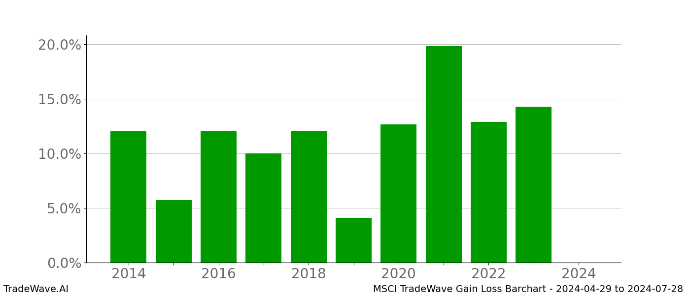 Gain/Loss barchart MSCI for date range: 2024-04-29 to 2024-07-28 - this chart shows the gain/loss of the TradeWave opportunity for MSCI buying on 2024-04-29 and selling it on 2024-07-28 - this barchart is showing 10 years of history