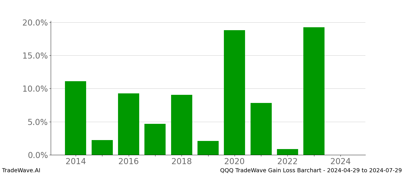 Gain/Loss barchart QQQ for date range: 2024-04-29 to 2024-07-29 - this chart shows the gain/loss of the TradeWave opportunity for QQQ buying on 2024-04-29 and selling it on 2024-07-29 - this barchart is showing 10 years of history