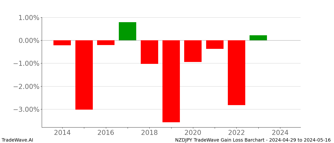 Gain/Loss barchart NZDJPY for date range: 2024-04-29 to 2024-05-16 - this chart shows the gain/loss of the TradeWave opportunity for NZDJPY buying on 2024-04-29 and selling it on 2024-05-16 - this barchart is showing 10 years of history