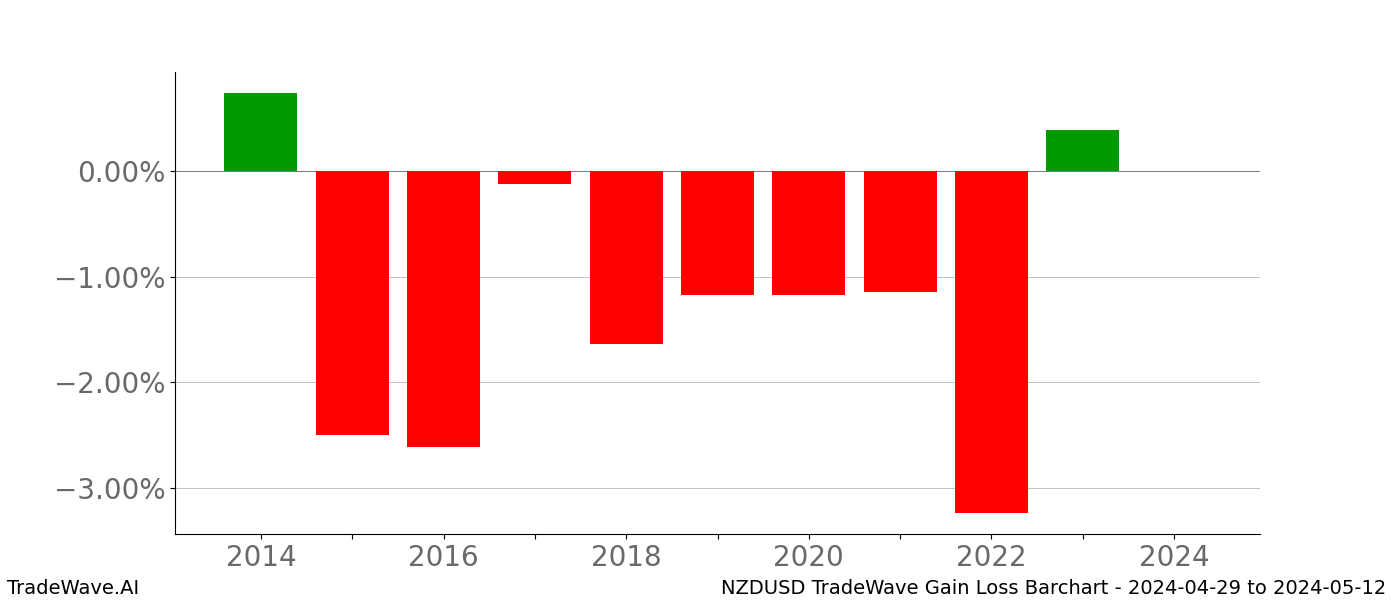 Gain/Loss barchart NZDUSD for date range: 2024-04-29 to 2024-05-12 - this chart shows the gain/loss of the TradeWave opportunity for NZDUSD buying on 2024-04-29 and selling it on 2024-05-12 - this barchart is showing 10 years of history