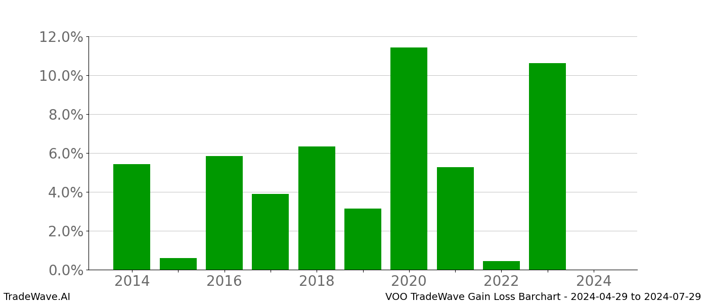 Gain/Loss barchart VOO for date range: 2024-04-29 to 2024-07-29 - this chart shows the gain/loss of the TradeWave opportunity for VOO buying on 2024-04-29 and selling it on 2024-07-29 - this barchart is showing 10 years of history