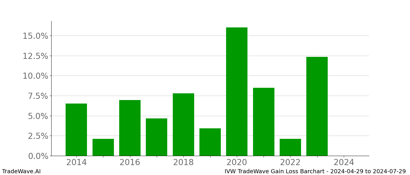 Gain/Loss barchart IVW for date range: 2024-04-29 to 2024-07-29 - this chart shows the gain/loss of the TradeWave opportunity for IVW buying on 2024-04-29 and selling it on 2024-07-29 - this barchart is showing 10 years of history