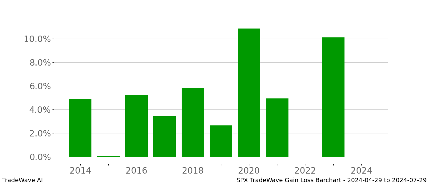 Gain/Loss barchart SPX for date range: 2024-04-29 to 2024-07-29 - this chart shows the gain/loss of the TradeWave opportunity for SPX buying on 2024-04-29 and selling it on 2024-07-29 - this barchart is showing 10 years of history