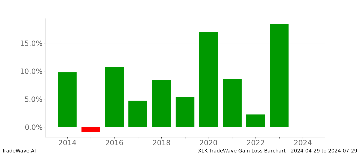 Gain/Loss barchart XLK for date range: 2024-04-29 to 2024-07-29 - this chart shows the gain/loss of the TradeWave opportunity for XLK buying on 2024-04-29 and selling it on 2024-07-29 - this barchart is showing 10 years of history