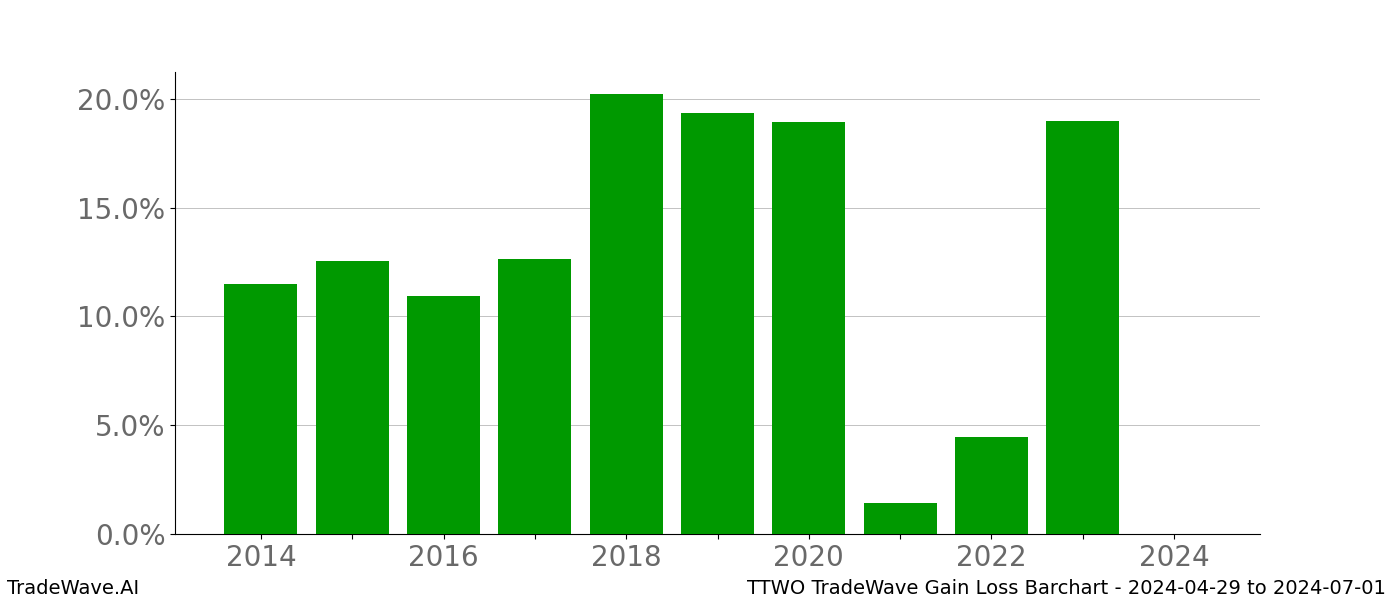 Gain/Loss barchart TTWO for date range: 2024-04-29 to 2024-07-01 - this chart shows the gain/loss of the TradeWave opportunity for TTWO buying on 2024-04-29 and selling it on 2024-07-01 - this barchart is showing 10 years of history