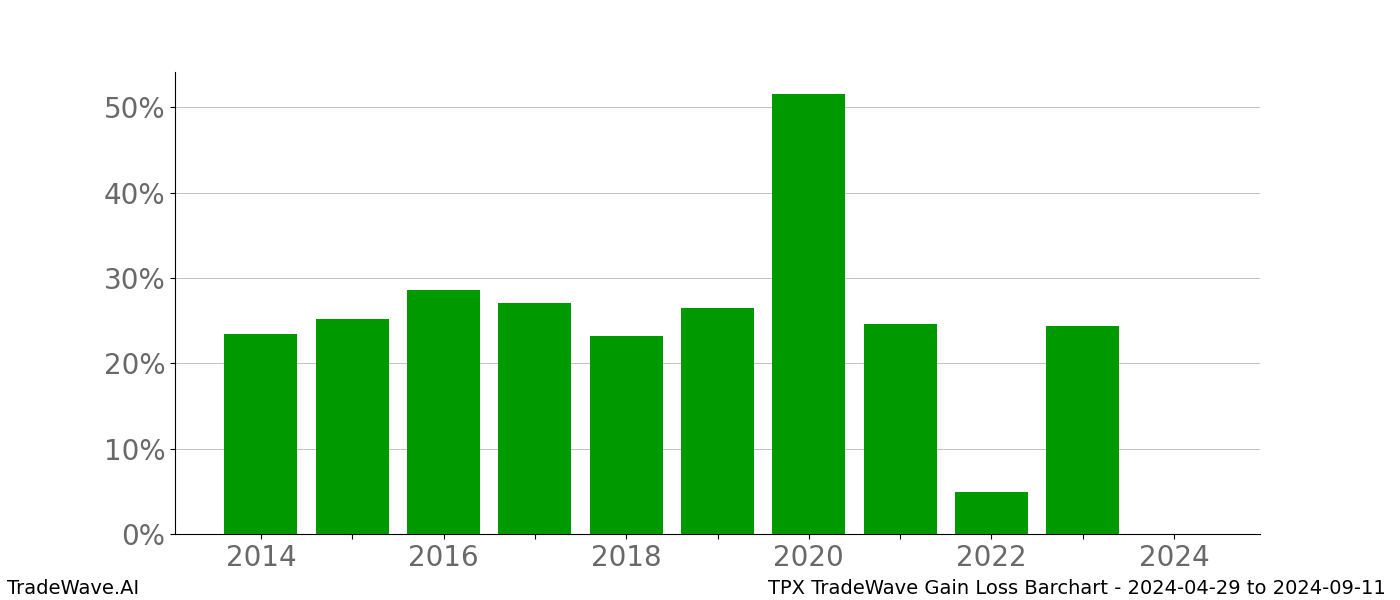 Gain/Loss barchart TPX for date range: 2024-04-29 to 2024-09-11 - this chart shows the gain/loss of the TradeWave opportunity for TPX buying on 2024-04-29 and selling it on 2024-09-11 - this barchart is showing 10 years of history