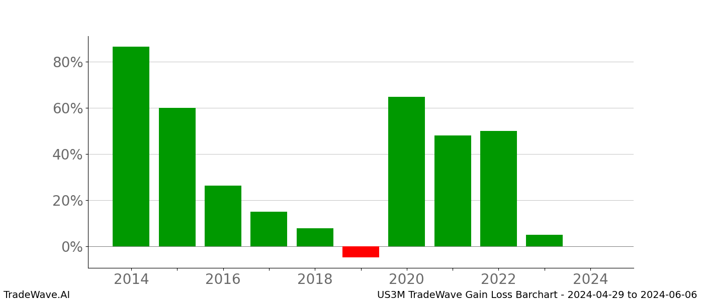 Gain/Loss barchart US3M for date range: 2024-04-29 to 2024-06-06 - this chart shows the gain/loss of the TradeWave opportunity for US3M buying on 2024-04-29 and selling it on 2024-06-06 - this barchart is showing 10 years of history