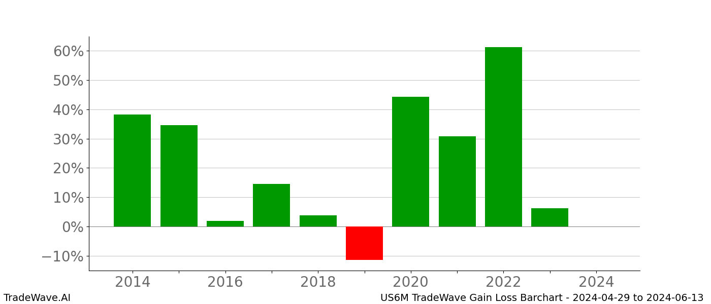 Gain/Loss barchart US6M for date range: 2024-04-29 to 2024-06-13 - this chart shows the gain/loss of the TradeWave opportunity for US6M buying on 2024-04-29 and selling it on 2024-06-13 - this barchart is showing 10 years of history