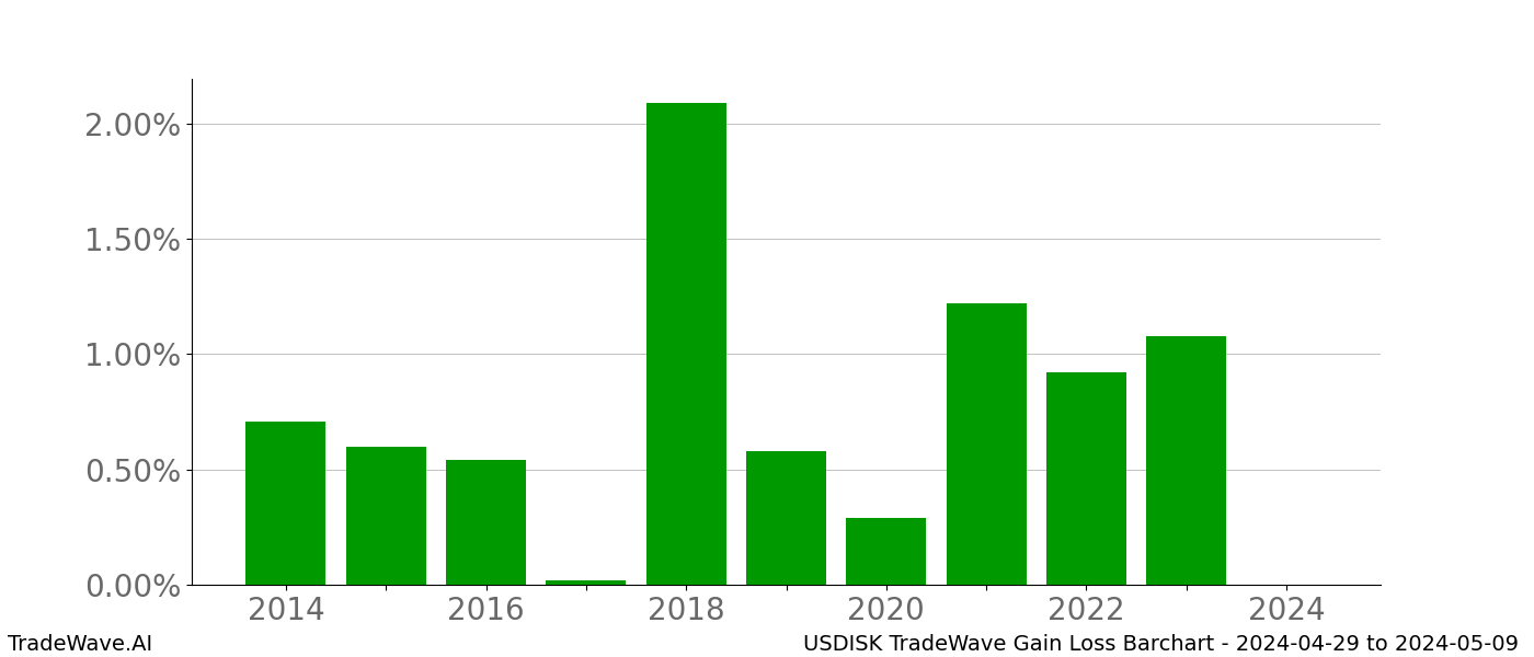 Gain/Loss barchart USDISK for date range: 2024-04-29 to 2024-05-09 - this chart shows the gain/loss of the TradeWave opportunity for USDISK buying on 2024-04-29 and selling it on 2024-05-09 - this barchart is showing 10 years of history