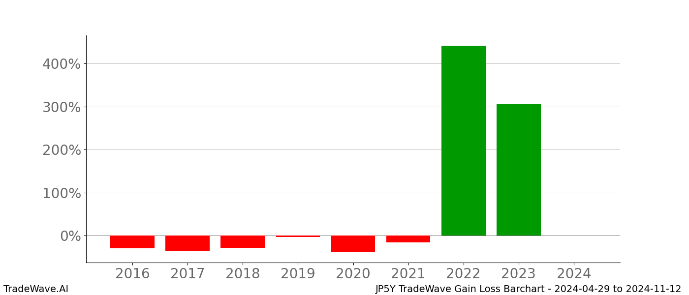 Gain/Loss barchart JP5Y for date range: 2024-04-29 to 2024-11-12 - this chart shows the gain/loss of the TradeWave opportunity for JP5Y buying on 2024-04-29 and selling it on 2024-11-12 - this barchart is showing 8 years of history