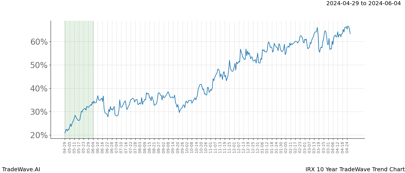 TradeWave Trend Chart IRX shows the average trend of the financial instrument over the past 10 years. Sharp uptrends and downtrends signal a potential TradeWave opportunity