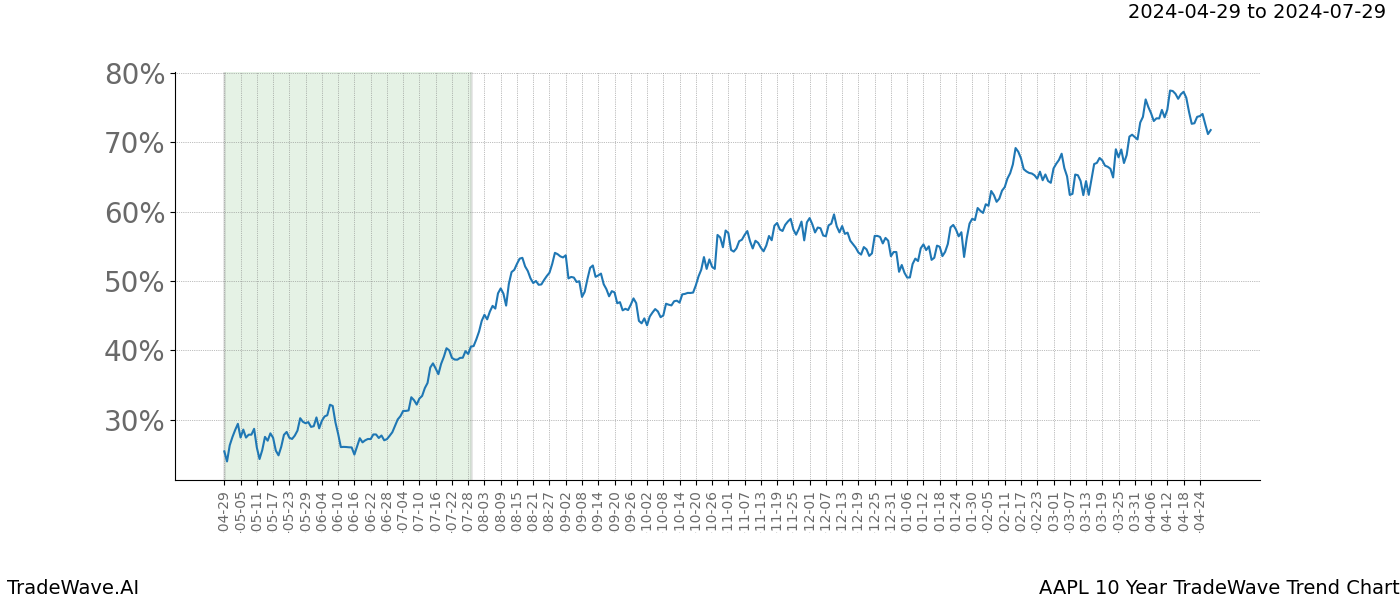 TradeWave Trend Chart AAPL shows the average trend of the financial instrument over the past 10 years. Sharp uptrends and downtrends signal a potential TradeWave opportunity