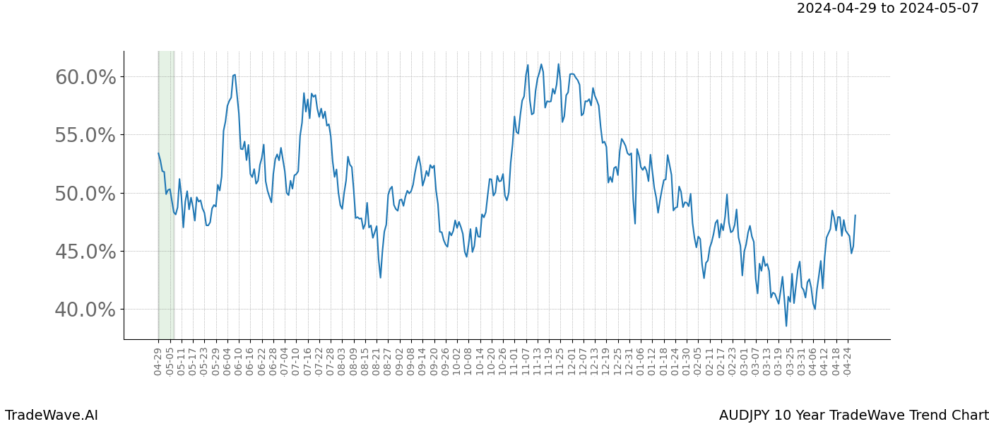 TradeWave Trend Chart AUDJPY shows the average trend of the financial instrument over the past 10 years. Sharp uptrends and downtrends signal a potential TradeWave opportunity