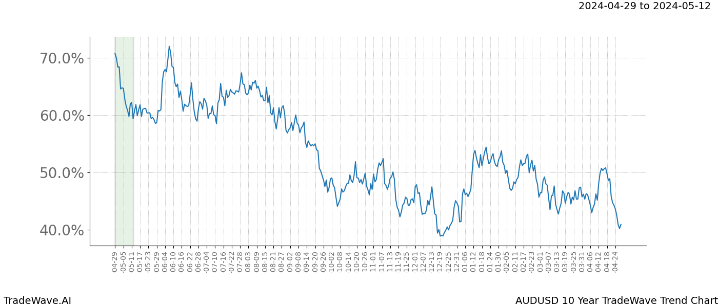 TradeWave Trend Chart AUDUSD shows the average trend of the financial instrument over the past 10 years. Sharp uptrends and downtrends signal a potential TradeWave opportunity