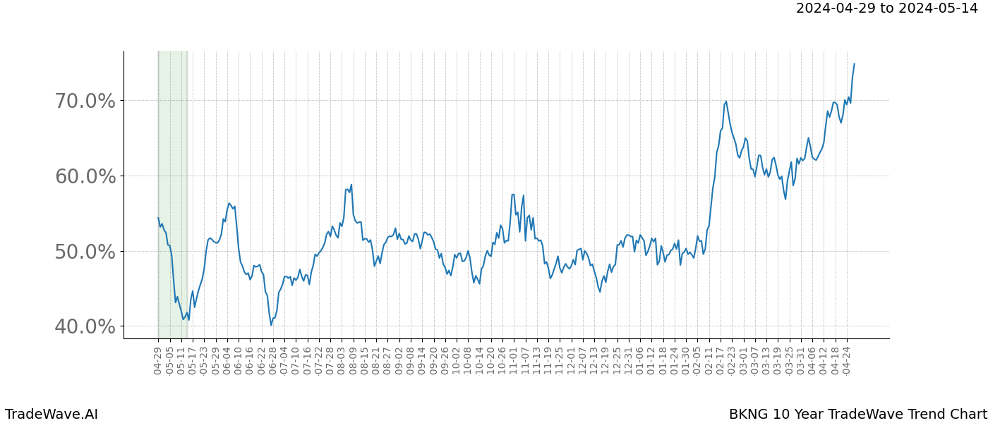 TradeWave Trend Chart BKNG shows the average trend of the financial instrument over the past 10 years. Sharp uptrends and downtrends signal a potential TradeWave opportunity