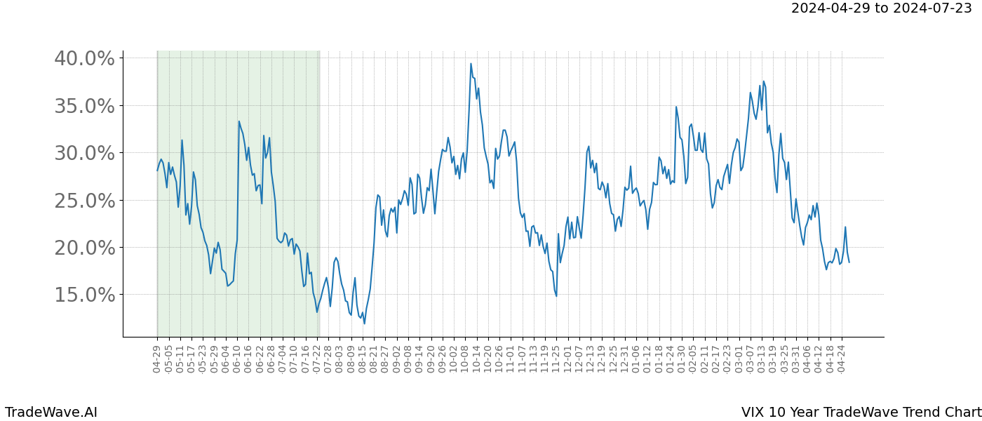 TradeWave Trend Chart VIX shows the average trend of the financial instrument over the past 10 years. Sharp uptrends and downtrends signal a potential TradeWave opportunity