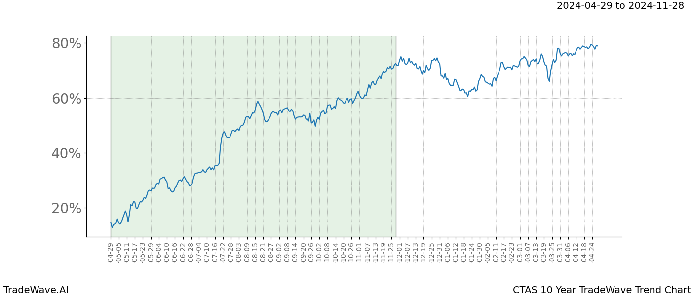 TradeWave Trend Chart CTAS shows the average trend of the financial instrument over the past 10 years. Sharp uptrends and downtrends signal a potential TradeWave opportunity