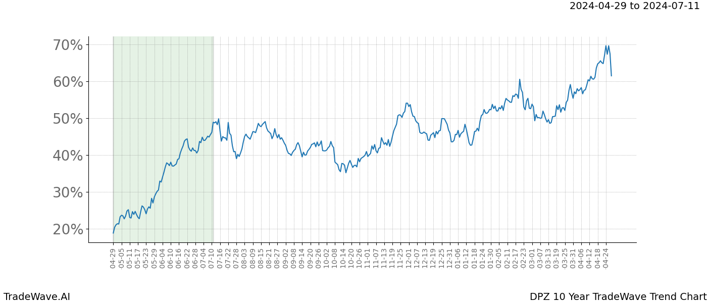 TradeWave Trend Chart DPZ shows the average trend of the financial instrument over the past 10 years. Sharp uptrends and downtrends signal a potential TradeWave opportunity