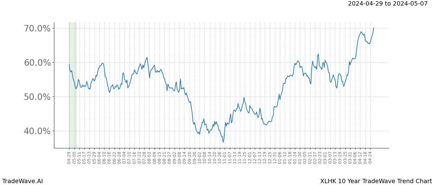 TradeWave Trend Chart XLHK shows the average trend of the financial instrument over the past 10 years. Sharp uptrends and downtrends signal a potential TradeWave opportunity