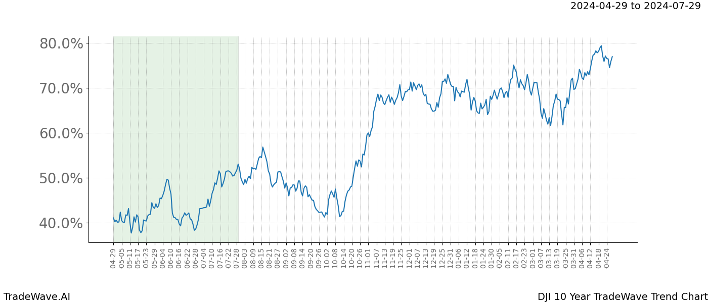 TradeWave Trend Chart DJI shows the average trend of the financial instrument over the past 10 years. Sharp uptrends and downtrends signal a potential TradeWave opportunity