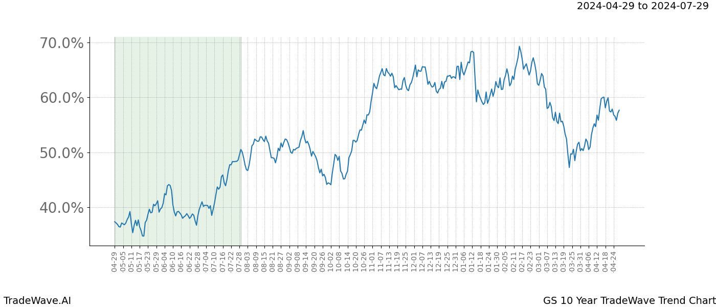 TradeWave Trend Chart GS shows the average trend of the financial instrument over the past 10 years. Sharp uptrends and downtrends signal a potential TradeWave opportunity