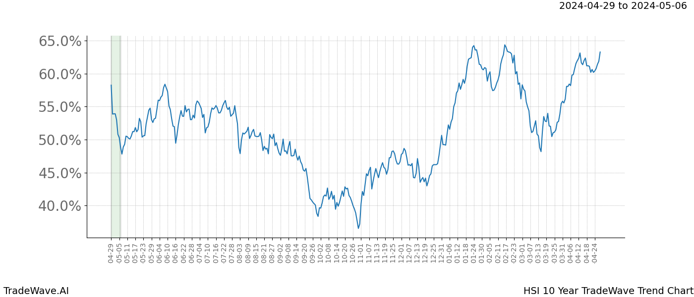 TradeWave Trend Chart HSI shows the average trend of the financial instrument over the past 10 years. Sharp uptrends and downtrends signal a potential TradeWave opportunity