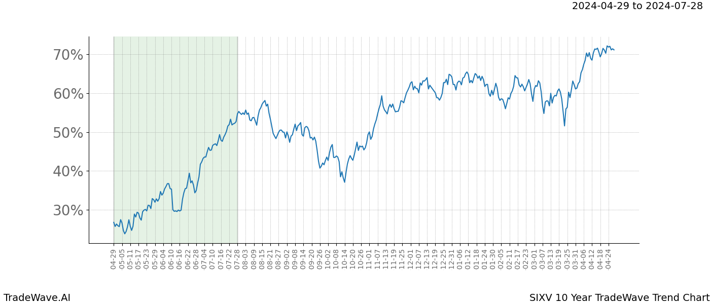 TradeWave Trend Chart SIXV shows the average trend of the financial instrument over the past 10 years. Sharp uptrends and downtrends signal a potential TradeWave opportunity