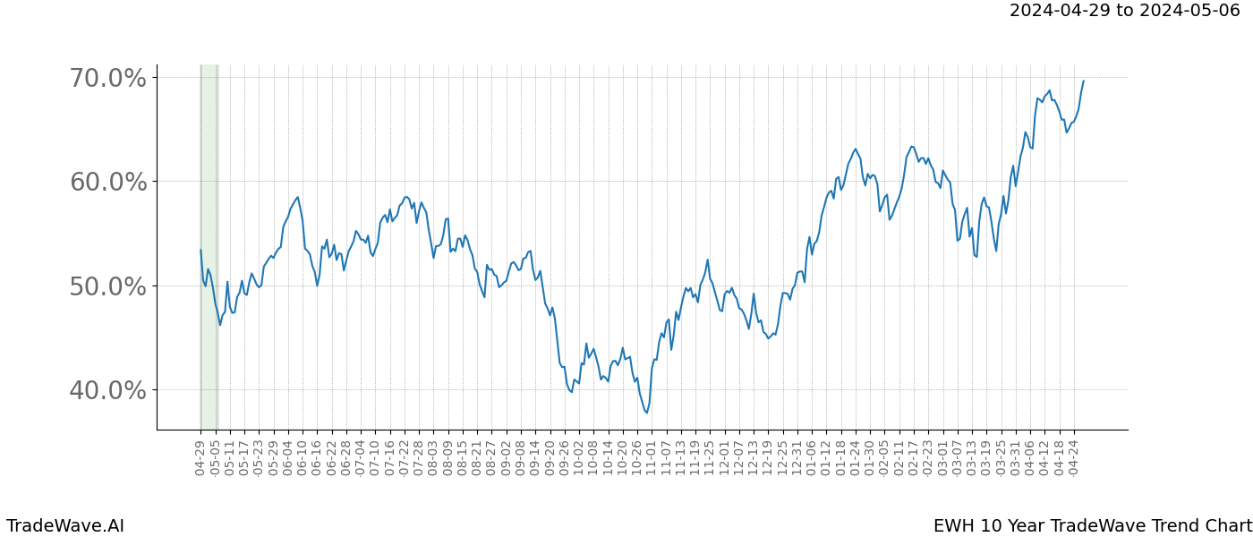 TradeWave Trend Chart EWH shows the average trend of the financial instrument over the past 10 years. Sharp uptrends and downtrends signal a potential TradeWave opportunity