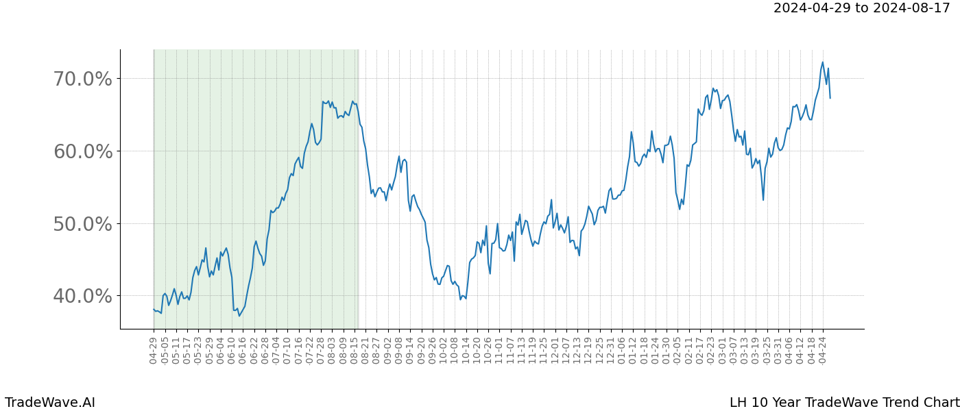 TradeWave Trend Chart LH shows the average trend of the financial instrument over the past 10 years. Sharp uptrends and downtrends signal a potential TradeWave opportunity