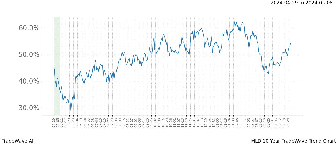 TradeWave Trend Chart MLD shows the average trend of the financial instrument over the past 10 years. Sharp uptrends and downtrends signal a potential TradeWave opportunity