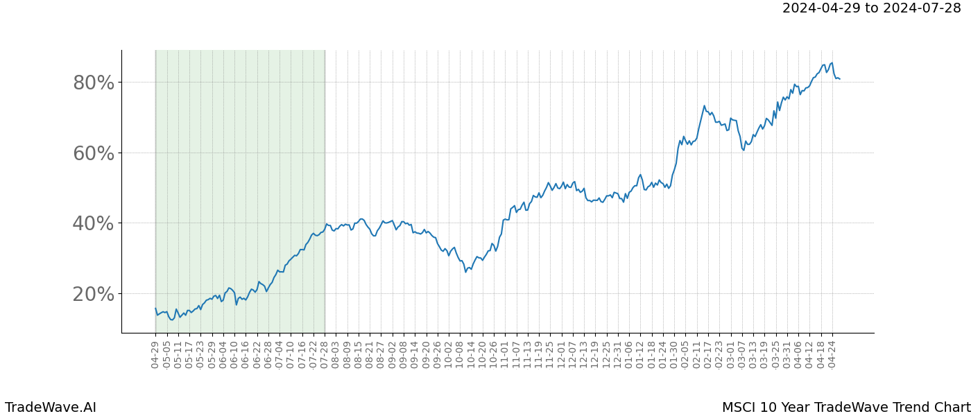 TradeWave Trend Chart MSCI shows the average trend of the financial instrument over the past 10 years. Sharp uptrends and downtrends signal a potential TradeWave opportunity