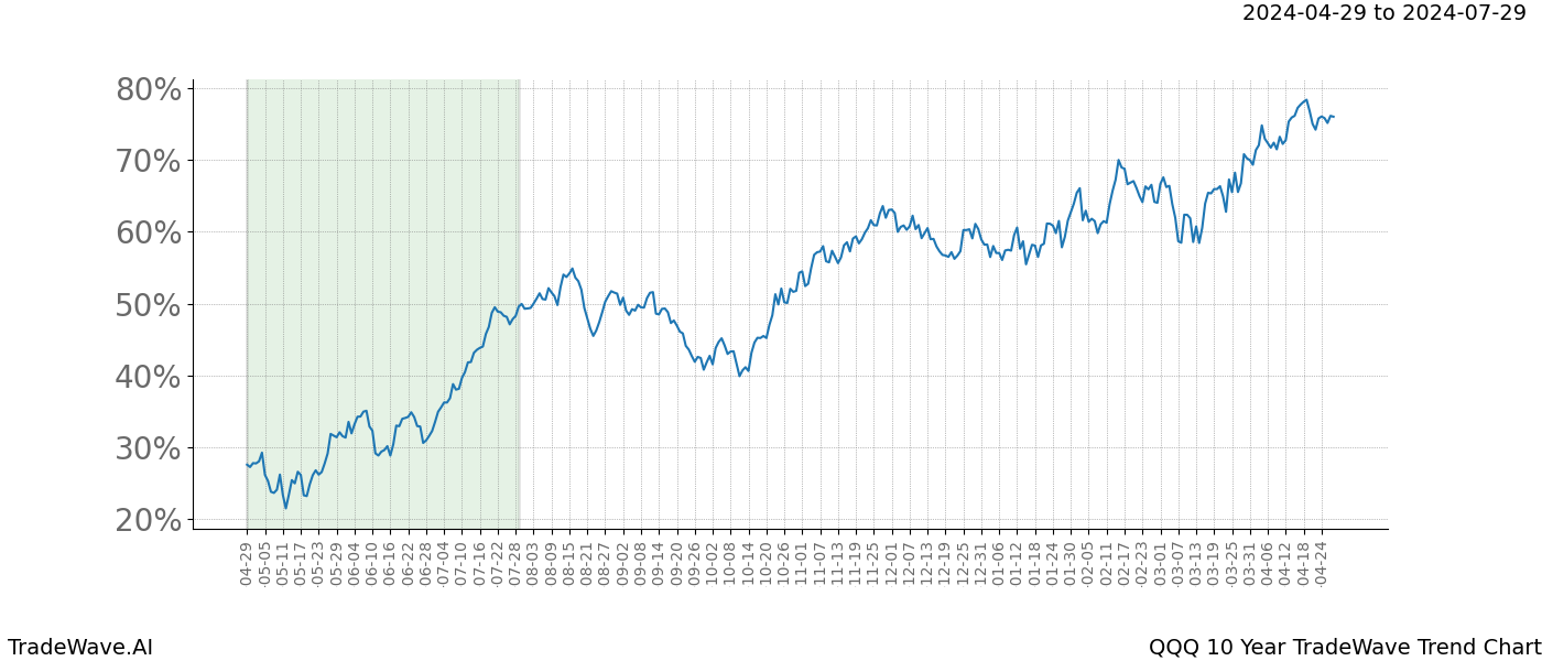 TradeWave Trend Chart QQQ shows the average trend of the financial instrument over the past 10 years. Sharp uptrends and downtrends signal a potential TradeWave opportunity