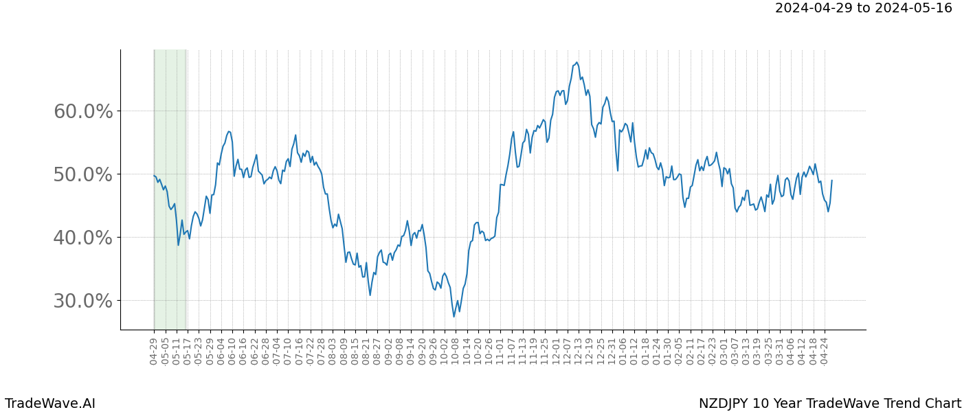 TradeWave Trend Chart NZDJPY shows the average trend of the financial instrument over the past 10 years. Sharp uptrends and downtrends signal a potential TradeWave opportunity