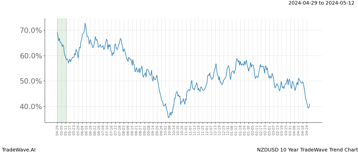 TradeWave Trend Chart NZDUSD shows the average trend of the financial instrument over the past 10 years. Sharp uptrends and downtrends signal a potential TradeWave opportunity