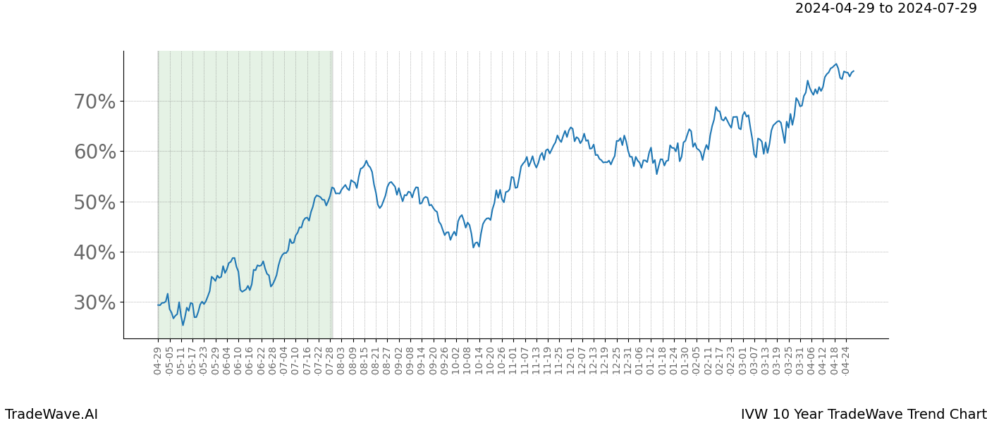 TradeWave Trend Chart IVW shows the average trend of the financial instrument over the past 10 years. Sharp uptrends and downtrends signal a potential TradeWave opportunity