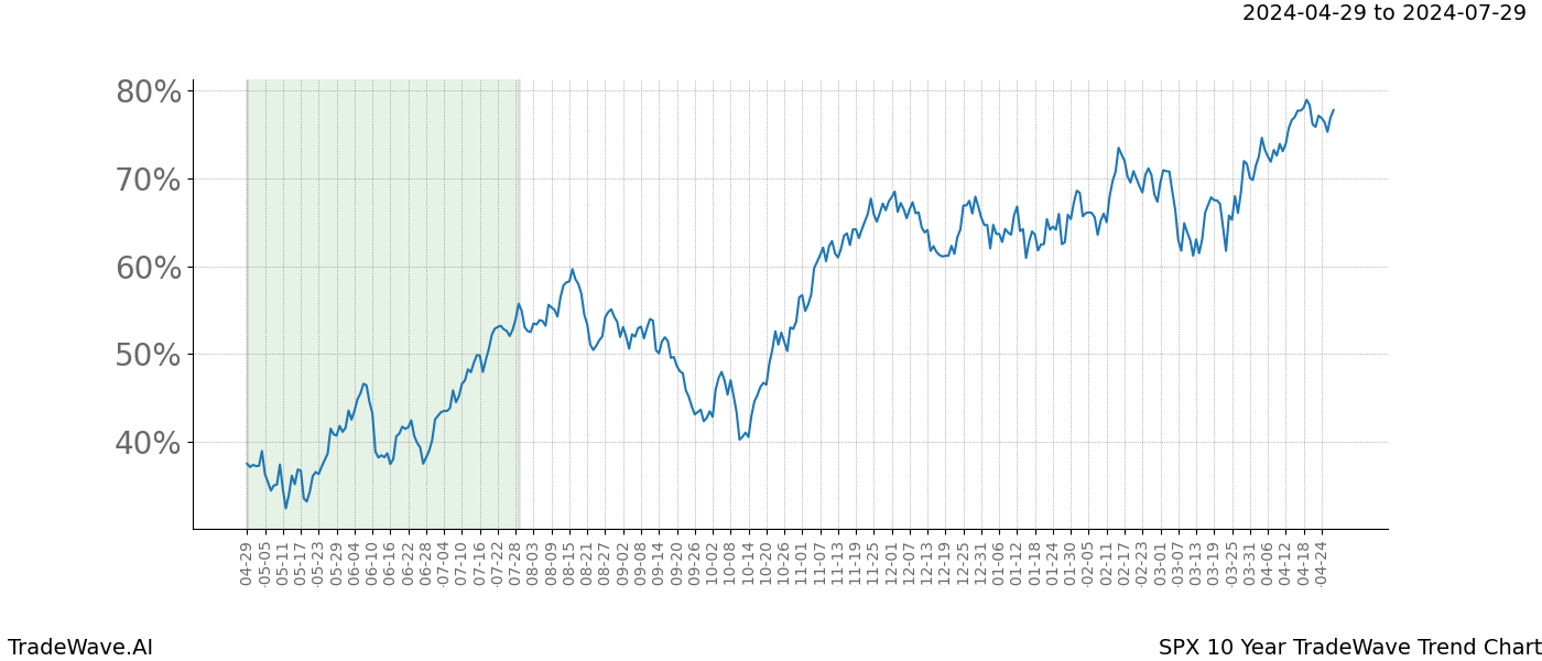 TradeWave Trend Chart SPX shows the average trend of the financial instrument over the past 10 years. Sharp uptrends and downtrends signal a potential TradeWave opportunity