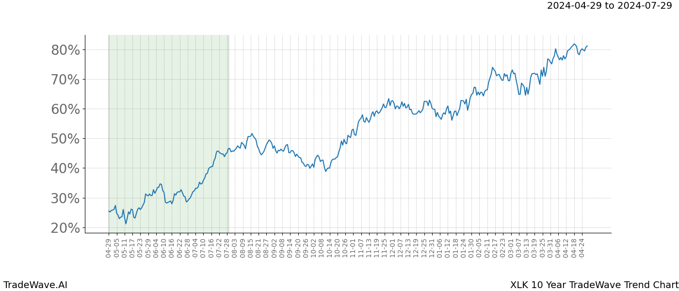 TradeWave Trend Chart XLK shows the average trend of the financial instrument over the past 10 years. Sharp uptrends and downtrends signal a potential TradeWave opportunity