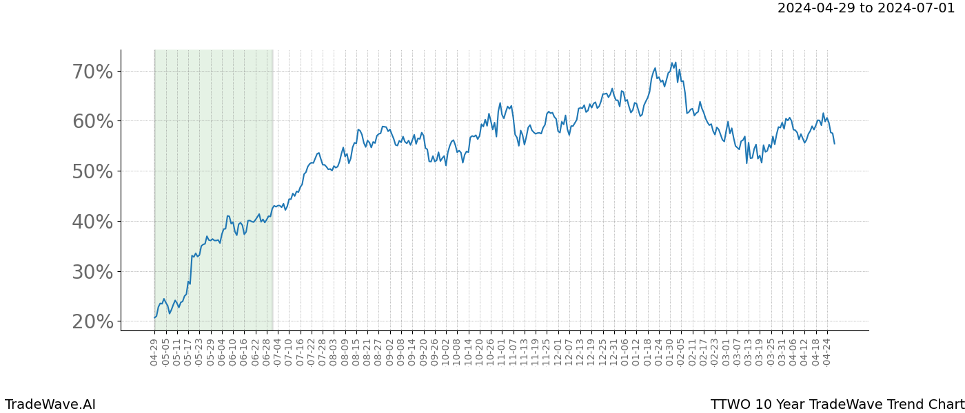 TradeWave Trend Chart TTWO shows the average trend of the financial instrument over the past 10 years. Sharp uptrends and downtrends signal a potential TradeWave opportunity