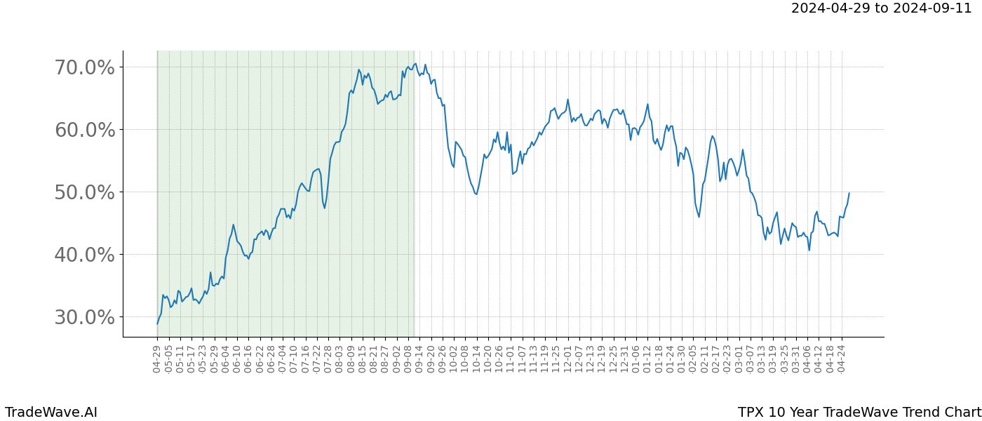 TradeWave Trend Chart TPX shows the average trend of the financial instrument over the past 10 years. Sharp uptrends and downtrends signal a potential TradeWave opportunity