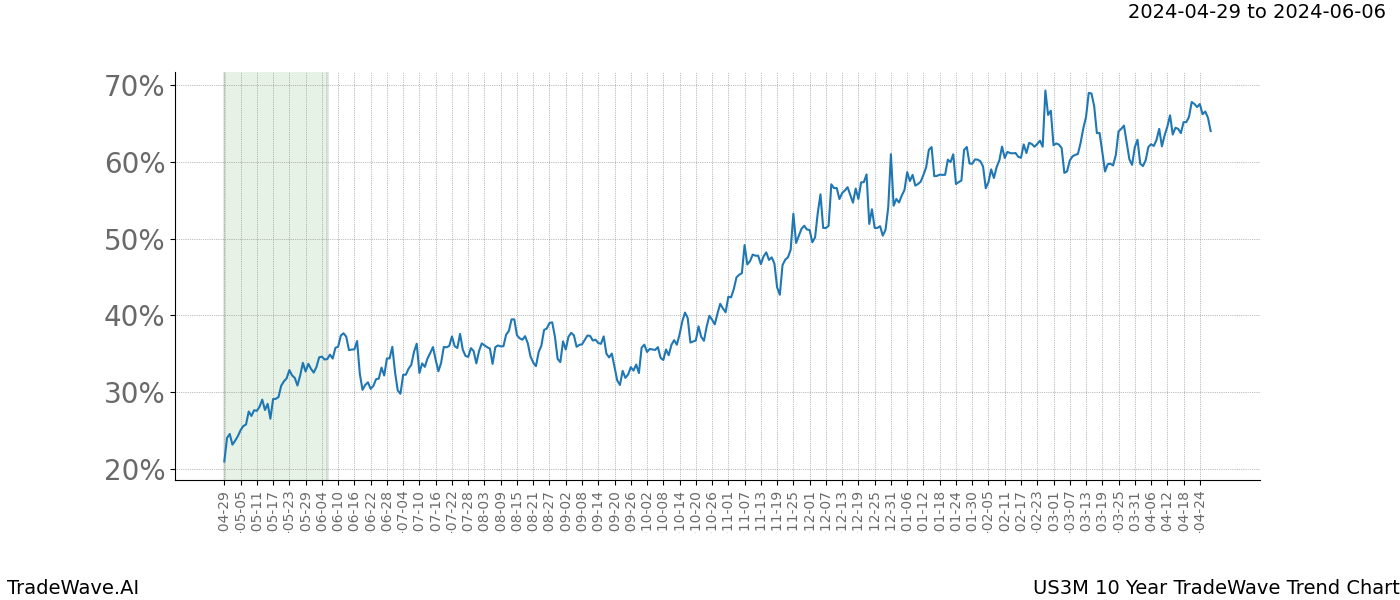 TradeWave Trend Chart US3M shows the average trend of the financial instrument over the past 10 years. Sharp uptrends and downtrends signal a potential TradeWave opportunity