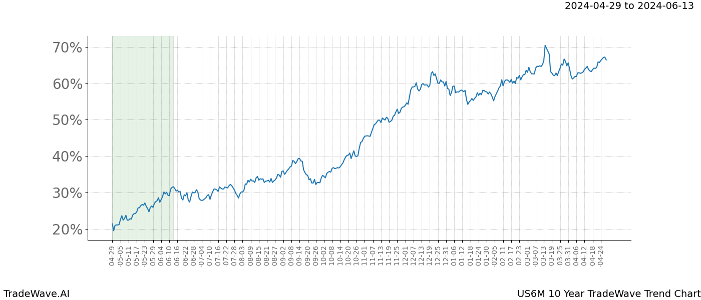 TradeWave Trend Chart US6M shows the average trend of the financial instrument over the past 10 years. Sharp uptrends and downtrends signal a potential TradeWave opportunity