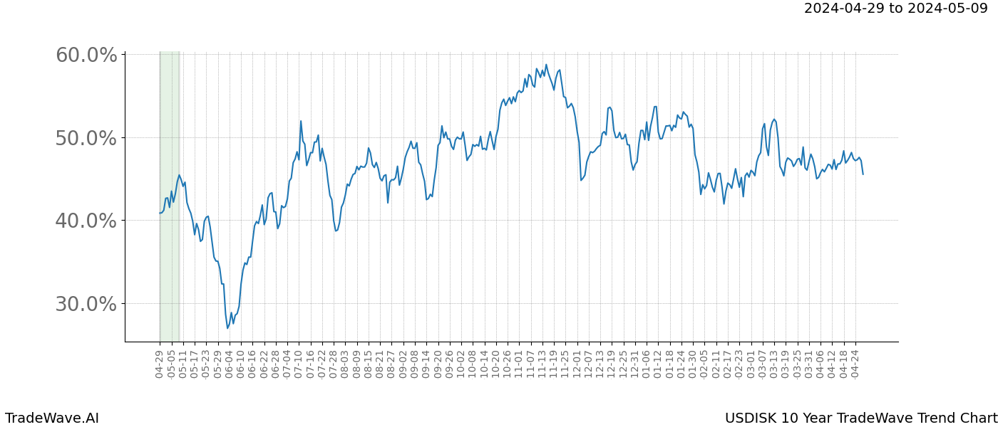 TradeWave Trend Chart USDISK shows the average trend of the financial instrument over the past 10 years. Sharp uptrends and downtrends signal a potential TradeWave opportunity