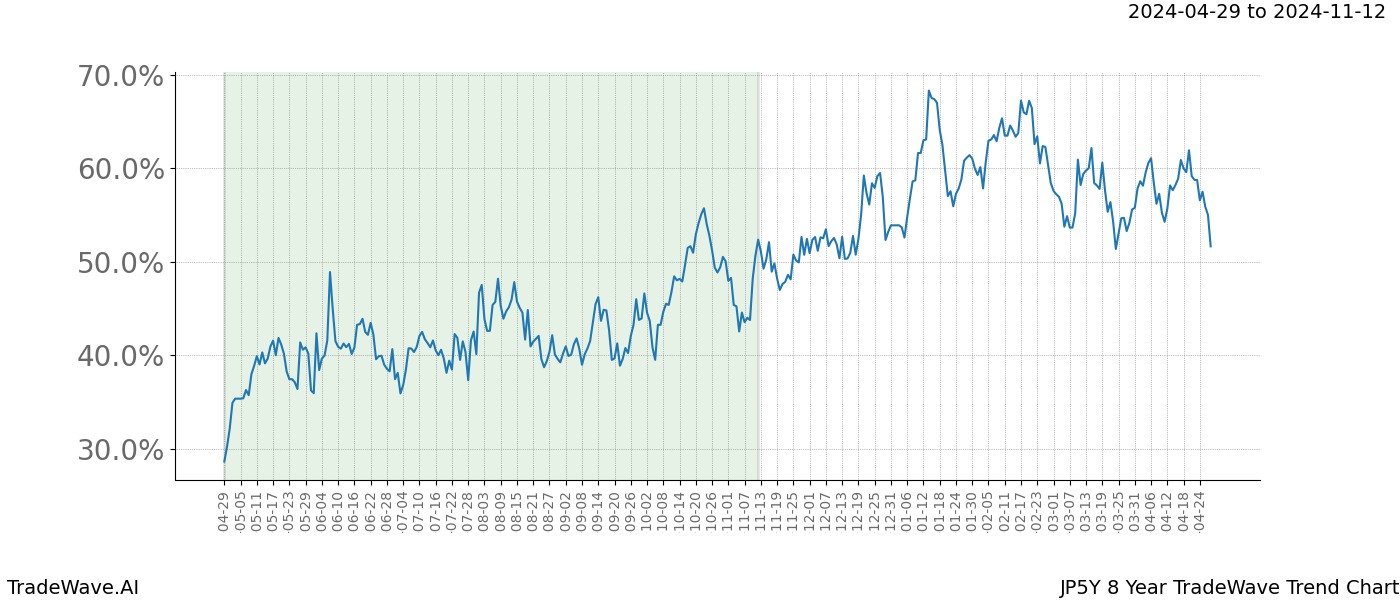 TradeWave Trend Chart JP5Y shows the average trend of the financial instrument over the past 8 years. Sharp uptrends and downtrends signal a potential TradeWave opportunity