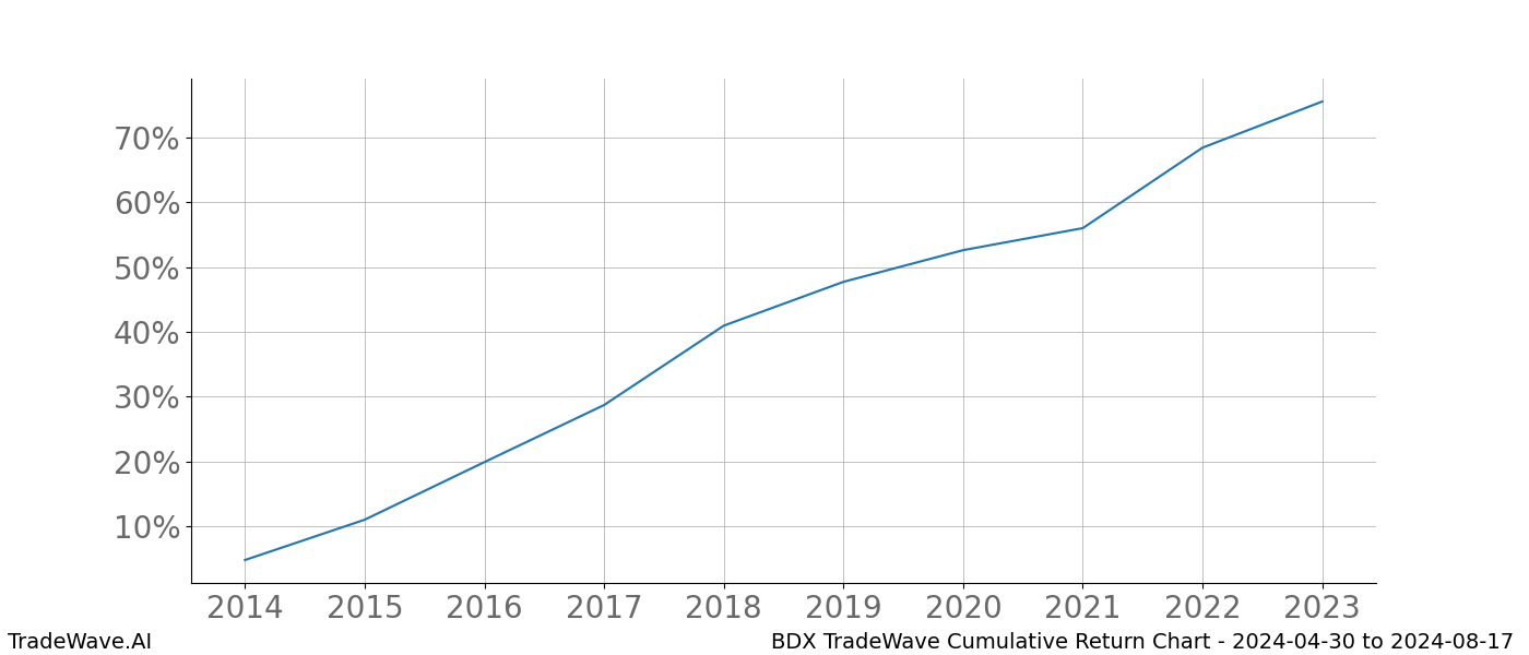 Cumulative chart BDX for date range: 2024-04-30 to 2024-08-17 - this chart shows the cumulative return of the TradeWave opportunity date range for BDX when bought on 2024-04-30 and sold on 2024-08-17 - this percent chart shows the capital growth for the date range over the past 10 years 