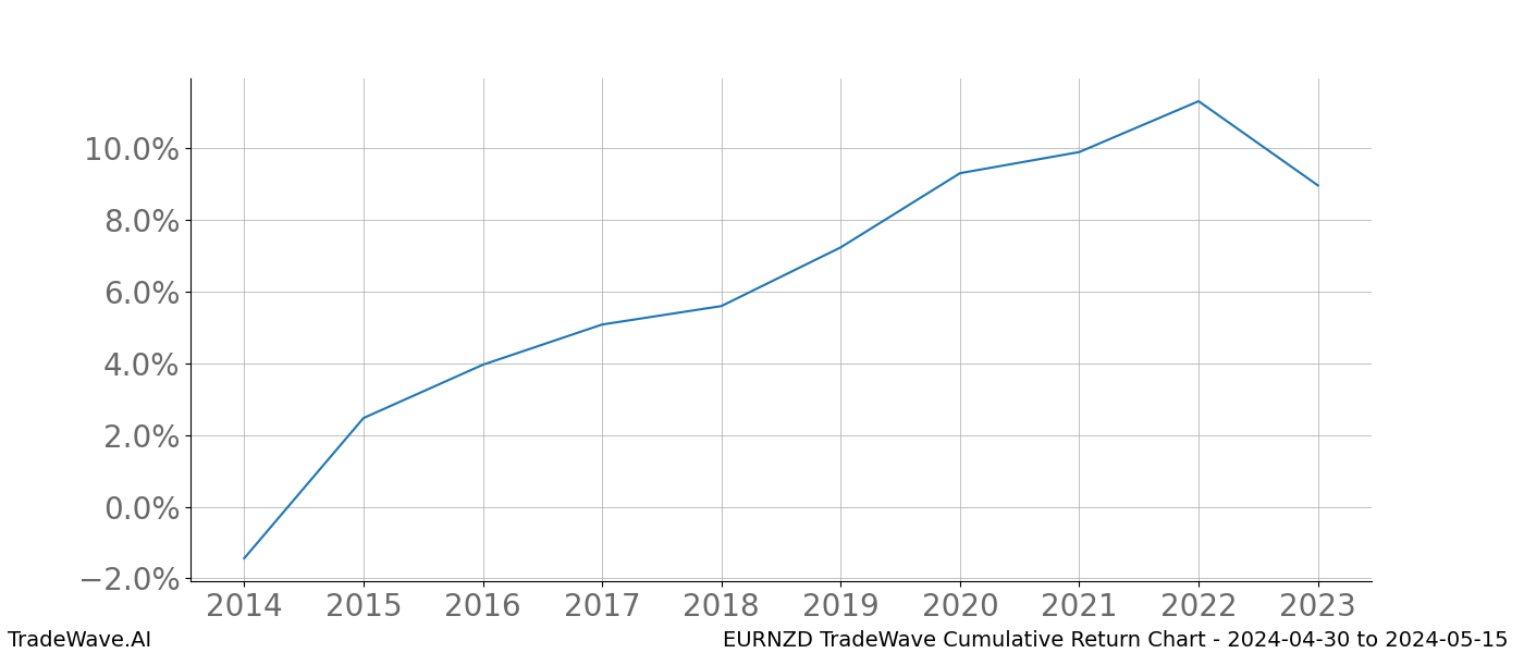 Cumulative chart EURNZD for date range: 2024-04-30 to 2024-05-15 - this chart shows the cumulative return of the TradeWave opportunity date range for EURNZD when bought on 2024-04-30 and sold on 2024-05-15 - this percent chart shows the capital growth for the date range over the past 10 years 